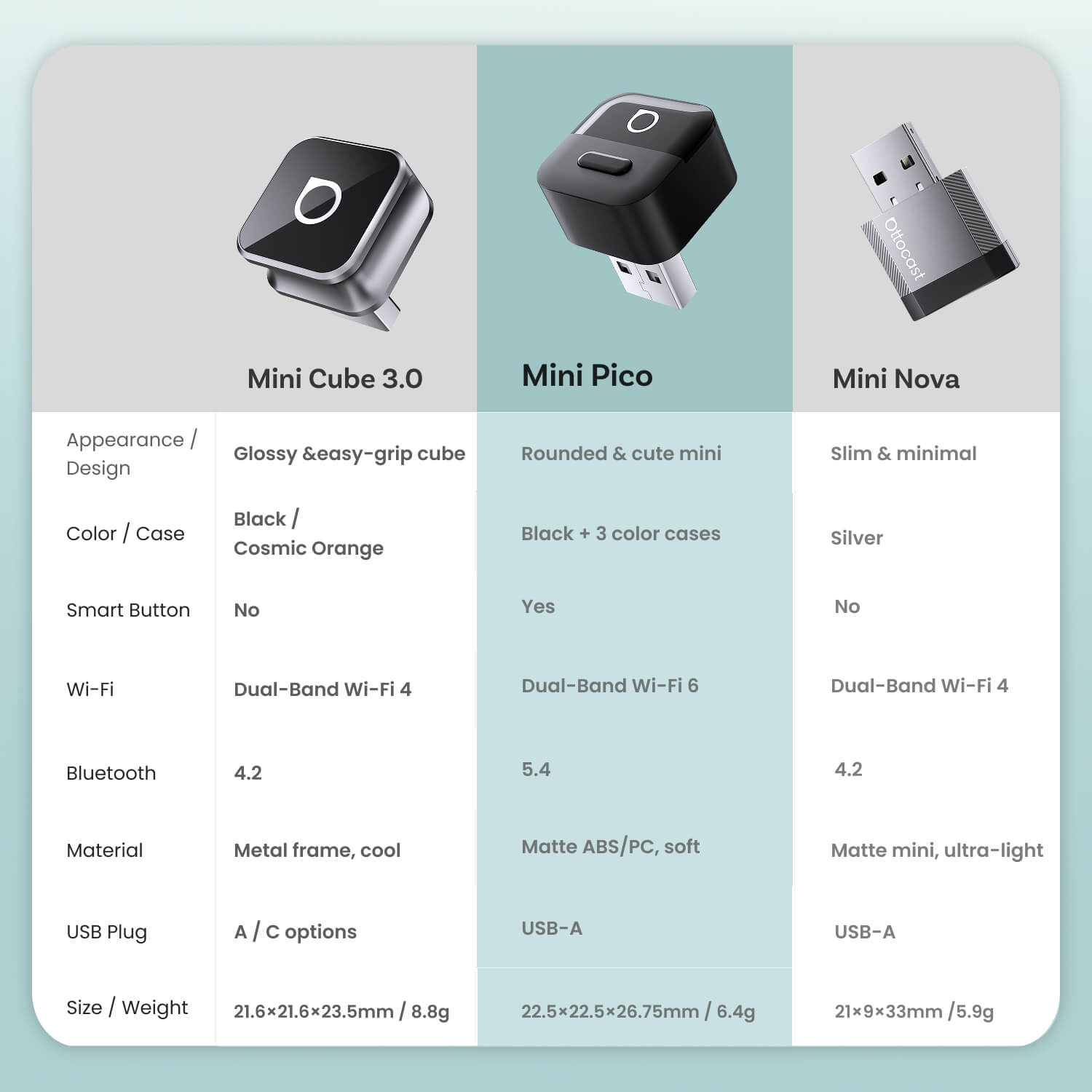 Adaptador inalámbrico Ottocast Mini Pico para CarPlay/Android Auto