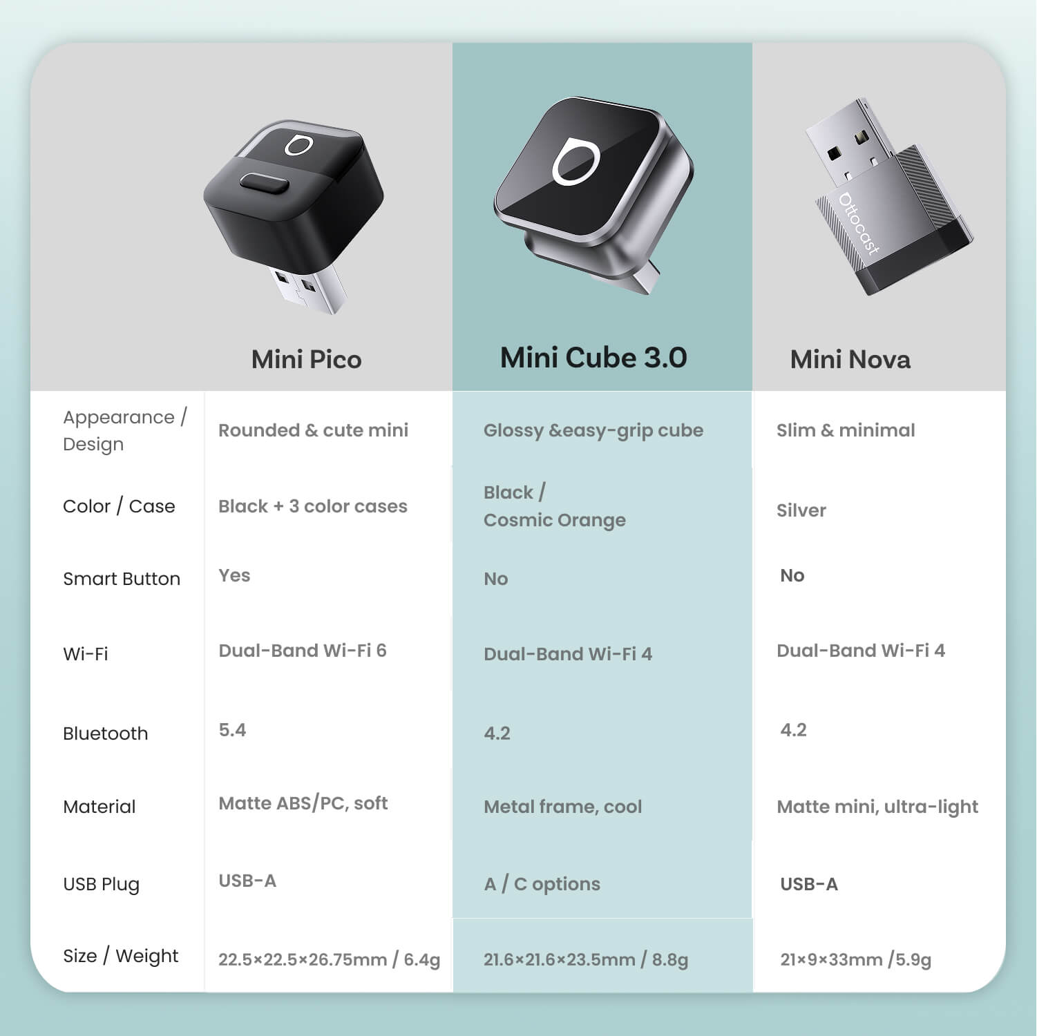Ottocast Mini Cube 3.0 Wireless CarPlay/Android Auto Adapter