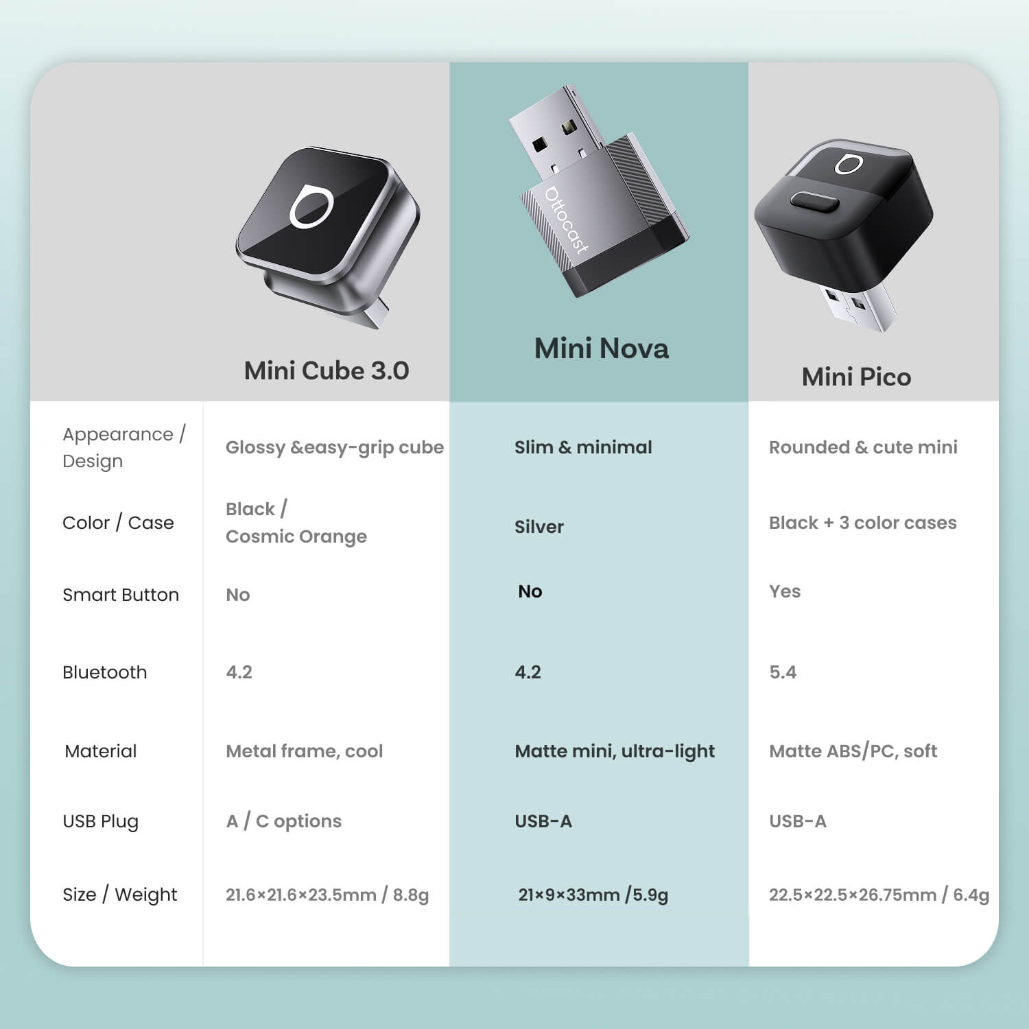 Ottocast Mini NOVA Wireless CarPlay/Android Auto Adapter